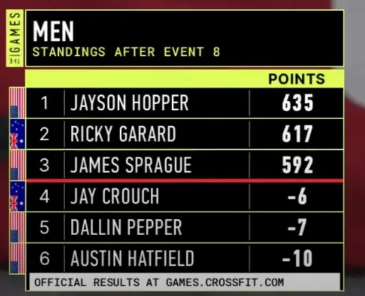 leaderboard antes evento 9 crossfit games