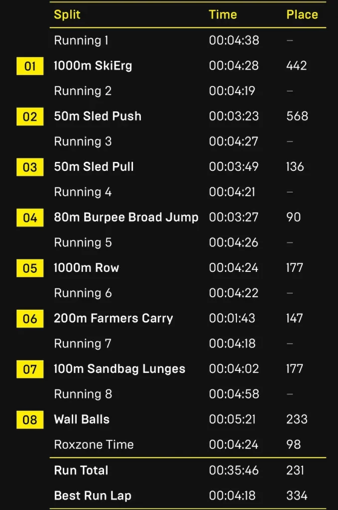 HYROX career summary data